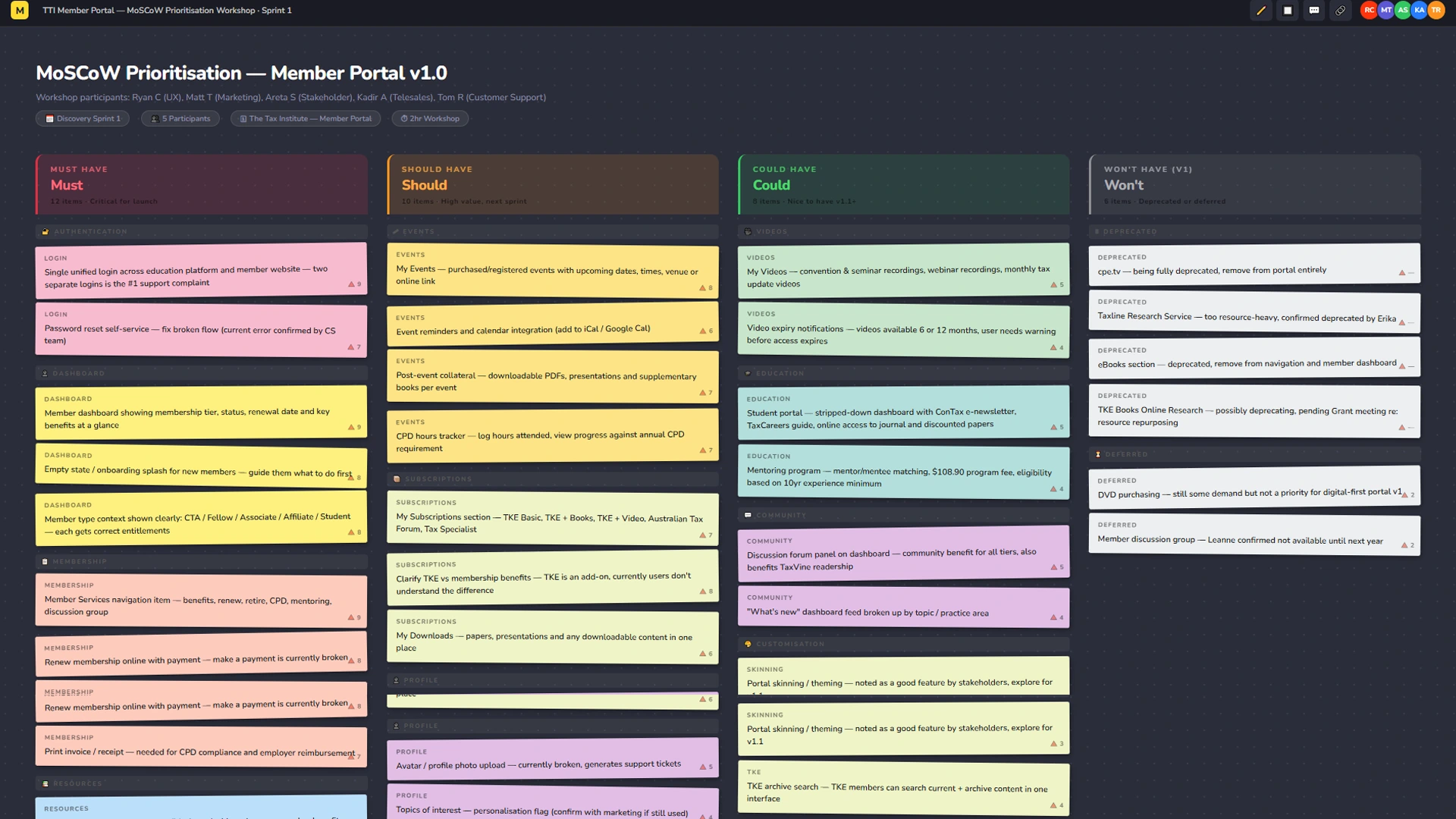 Affinity mapping board